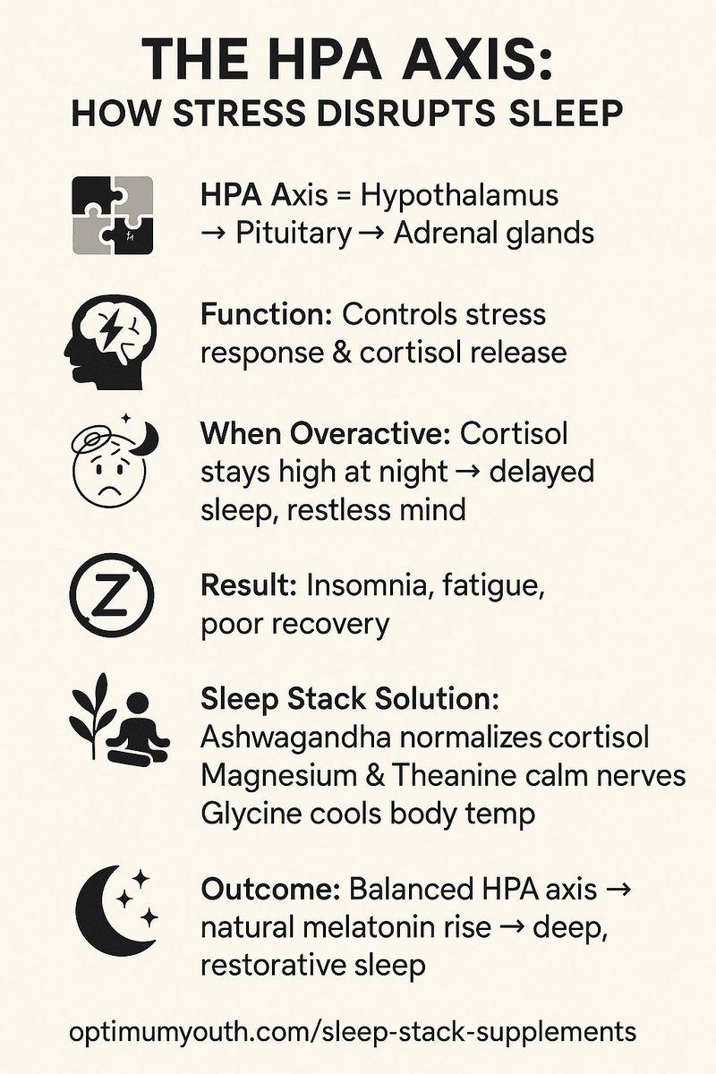 optimum_youth's tweet image. Our new HPA Axis infographic shows how Ashwagandha, Magnesium, and Theanine help calm the stress cycle and restore deep, natural rest. 🌙
#SleepStack #StressRelief #Biohacking
👉 optimumyouth.com/sleep-stack-su…
