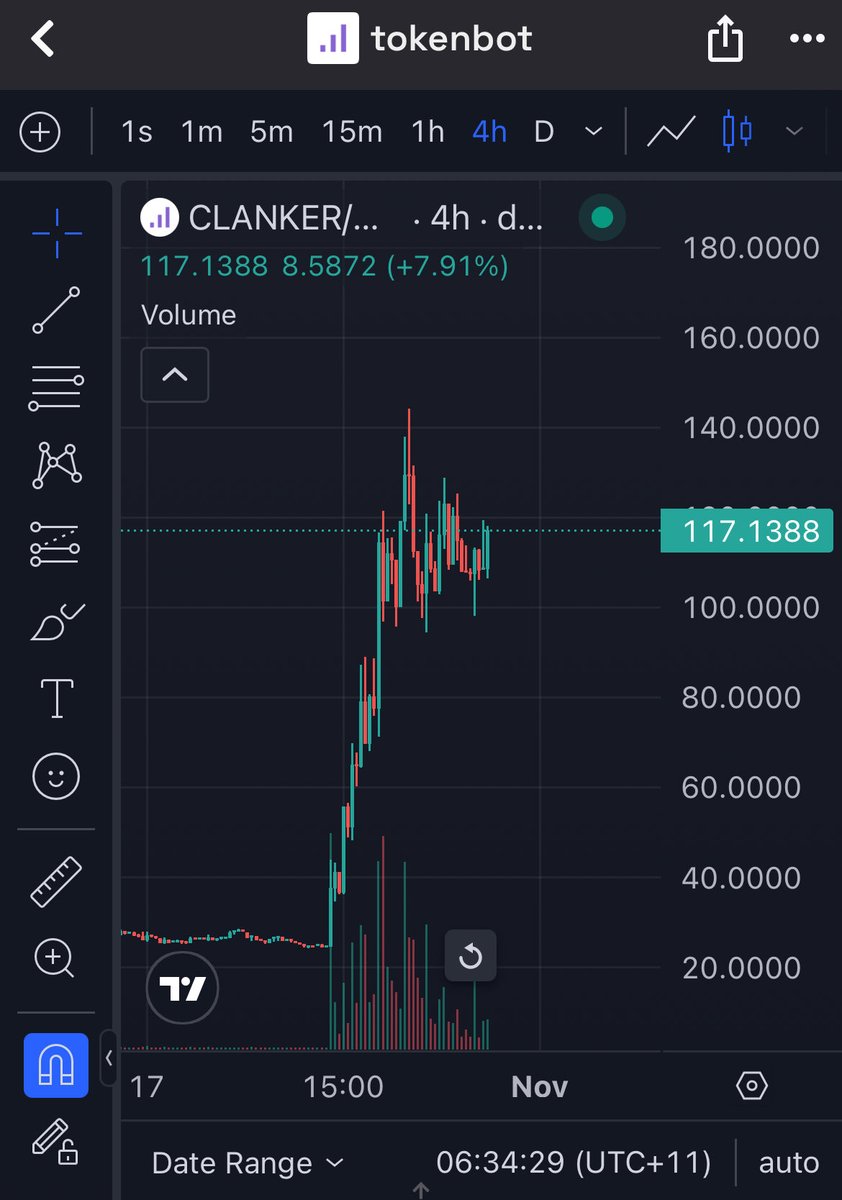 1. Base main coins look strong af 

2. Tokens with buybacks look strong af ( $pump for eg) 

$clanker looks amazing , buybacks + joining farcasfer (1 of 12 investments Coinbase made)

Most of the traders in for a quick 2x r out 

Idk why ppl chase 1 day narratives like cards,