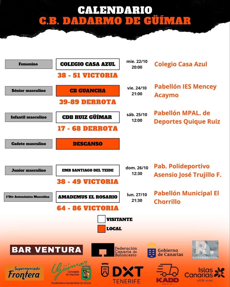 💥 Resultados de la jornada del C.B. Dadarmo de Güímar 💥

✅ Senior Femenino 38-51
✅ Junior Masculino 38-49
✅ 1ª Autonómica 64-86
❌ Senior Masculino 39-89
❌ Infantil Masculino 17-68
🔸 Cadete: Descanso

Seguimos trabajando con pasión y esfuerzo 🧡💪
#VamosDadarmo