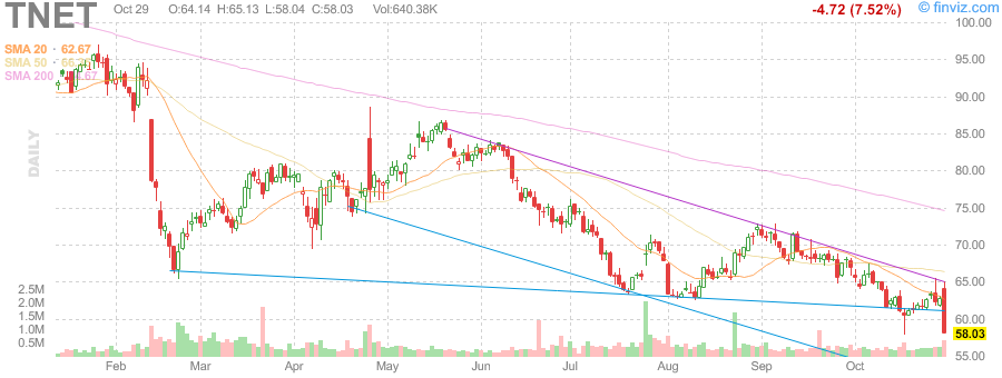 WaveRiderAI's tweet image. 🔻 Q3 results drag $TNET — trading down 9.21% after the print
➤ Price -9.21% with RVOL 1.68 — tape confirms distribution
➤ Short Ratio 6.03 &amp;amp; short float 5.02% — heavy short positioning
➤ 0.69% off 52-week low + EPS Q/Q -35.82% — earnings weakness, low-floor pressure
#TNET