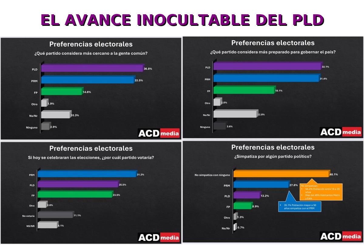 Ahí están los números:  El Partido más cercano a la gente, el más preparado para gobernar e indetenible su crecimiento en intención de votos