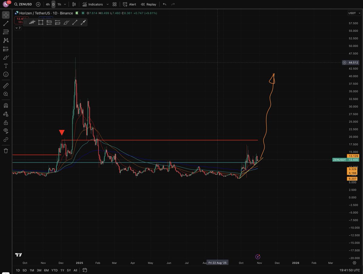 I’m long on $ZEN ✅

IMO this will make a $ZEC-style move very soon. ⚡️

Once it starts, it could easily print +200% within a week. 

We’re ready. Let’s make it happen. 💪