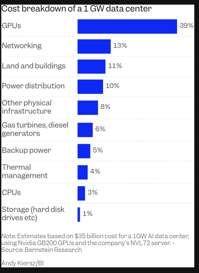 The key reason for <a href="/nvidia/">NVIDIA</a> crossing the $5T market cap:  the tech giant is scooping up a huge portion of the #Al spending boom in 2025 &amp; beyond. NVIDIA's #GPU takes up 39% of #datacenter cost. NVIDIA'S revenue &amp; capex will only go up from here. Source: .<a href="/BusinessInsider/">Business Insider</a>