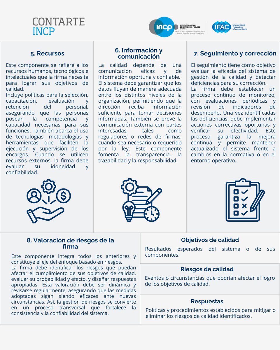 🔜 Descubre los ocho componentes que establece la Norma Internacional de Gestión de la Calidad 1 para asegurar la calidad en las auditorías o revisiones de estados financieros.

contarte.incp.org.co/contenidos/tri…

#ContarteINCP
