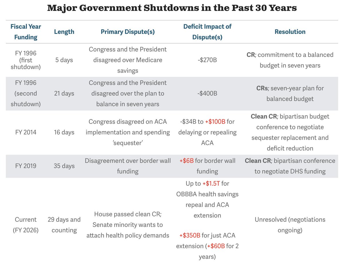 RapidResponse47's tweet image. Committee for a Responsible Federal Budget: Dems&apos; Reopening Proposal Would be the Costliest in History

&quot;Prior to this year, the federal gov. had experienced four &apos;true&apos; gov. shutdowns — none of which were accompanied by demands for enactment of massive new borrowing.&quot;