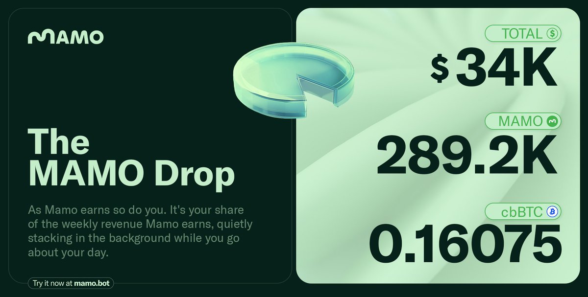 mamo's tweet image. $34K in rewards for this week's Mamo Drop!

Deposit MAMO and earn a share of trading fees from @AerodromeFi. Every week, fees convert to MAMO and cbBTC rewards for depositors.

Sit back and watch your stack grow. 🌱
