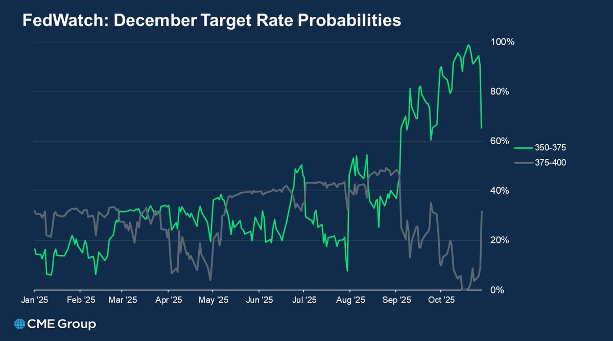 Interest_Rates's tweet image. Powell: &quot;There were strongly differing views about how to proceed in December. A further reduction in the policy rate at the December meeting is not a foregone conclusion, far from it.&quot;

#FedWatch: December rate cut probability falls to 65%.