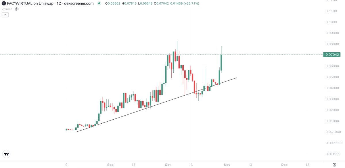 Sykodelic_'s tweet image. The strength on this is wild.

$FACY is one of the most fundamentally strong tokens on the whole market.

I love my $TIBBIR, and I can see this pulling a similar run.

Being recognised and highlighted by @fundstrat firms report on Virtuals as the main play, is unbelievably huge.…