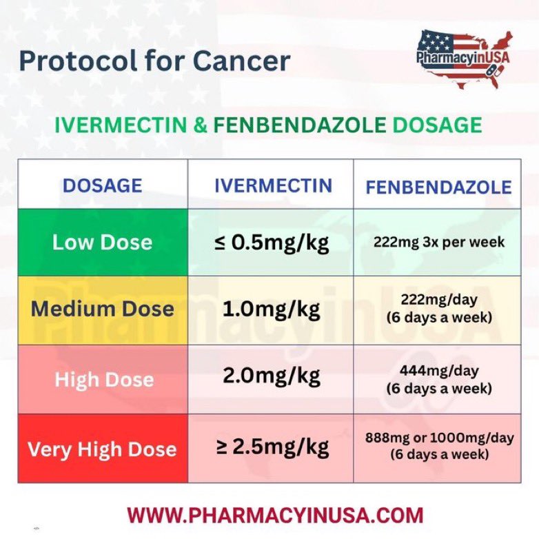 DiedSuddenly_'s tweet image. 🚨Protocol for Cancer – Ivermectin &amp;amp; Fenbendazole

Dosage Overview:
Low Dose – Ivermectin ≤ 0.5 mg/kg | Fenbendazole 222 mg × 3/week
Medium Dose – Ivermectin 1.0 mg/kg | Fenbendazole 222 mg daily (6 days/week)
High Dose – Ivermectin 2.0 mg/kg | Fenbendazole 444 mg daily (6…