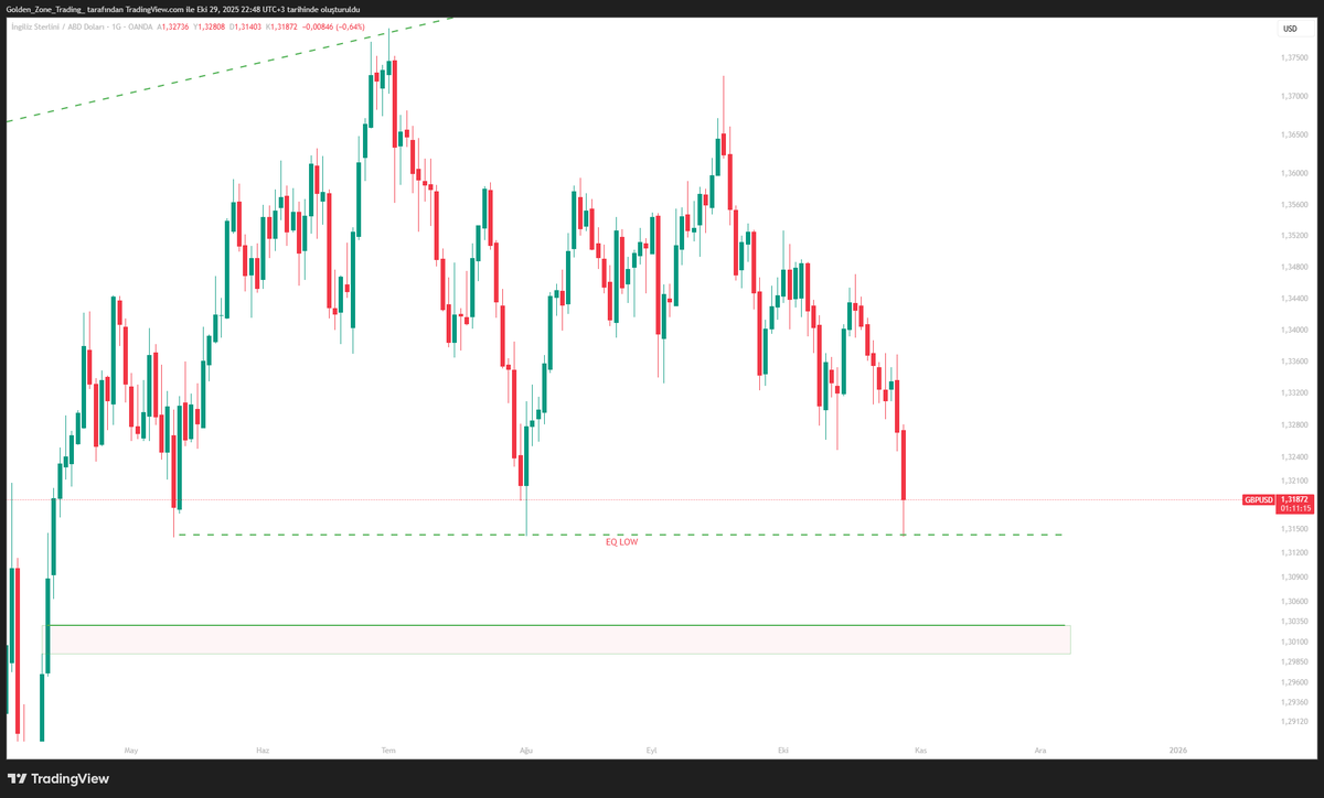 GBP / USD UZUN ZAMANDIR BEKLEDİĞİM EQ LOW LİKİDİTESİNİ SONUNDA ALDI. BURADAN DÖNÜŞ FORMASYONU BAKILABİLİR BASKI ARTAR İSE AŞAĞI YÖNLÜ KIRMIZI ALANDA ÇOK GÜZEL NOKTA