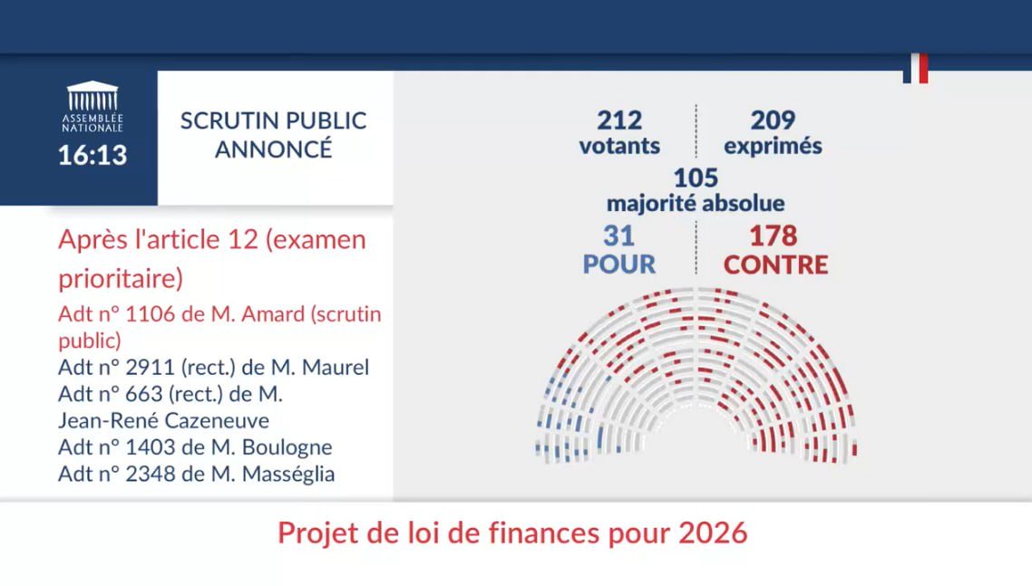 GabrielleCthl's tweet photo. RN, macronistes et PS votent contre mon amendement créant une taxe sur les entreprises qui profitent du génocide à Gaza

Affligeant. https://t.co/G5rOTHXA8e