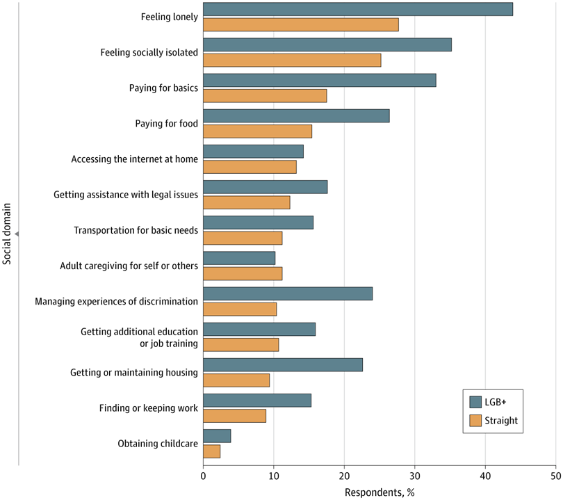 JAMANetworkOpen's tweet photo. In VA health care settings, LGB+ veterans were more likely than straight veterans to need support for housing issues and experiences of discrimination, according to this cross-sectional study. https://t.co/5QHOf3iY6U https://t.co/ZYxBMFhhd2