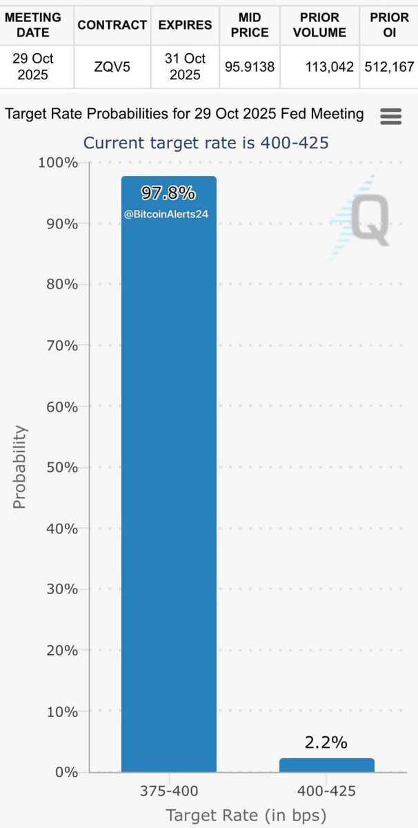 DrElcharty's tweet photo. #BTC
📣احتمالات خفض الاحتياطي الفيدرالي لسعر الفائدة اليوم بلغت الآن 97.8%
📍لو مهتم بالصفقات والتحديثات قناتنا✅
https://t.co/0fcpDH1mVU
#CFX #AIXBT #SPIRT #XRP #ETH #SOl
#FEDERALFUNDSRATE #FOMCSTATEMENT #تداول #بيتكوين #Trump https://t.co/Sde6ddQmN3