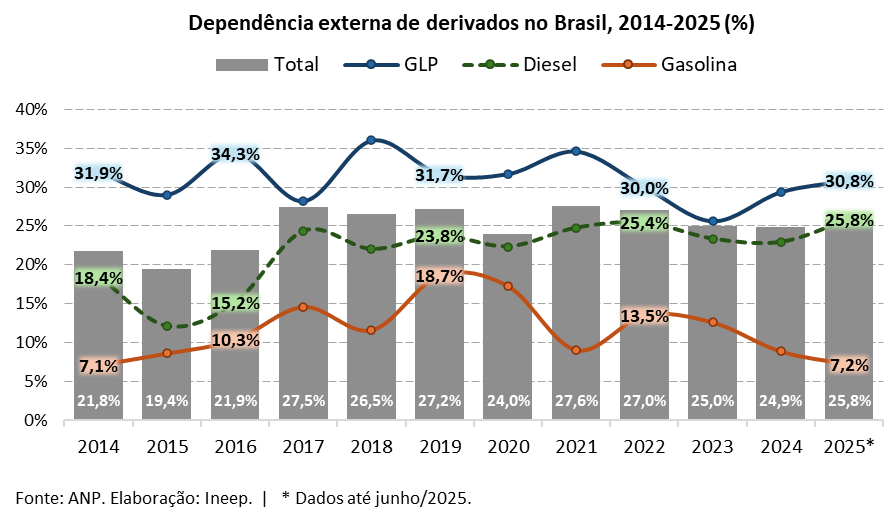 institutoineep's tweet photo. O Brasil precisa de mais #refino e de menos dependência externa de derivados.
Entre 2014 e 2025, a dependência externa de derivados de #petróleo no país cresceu de 21,8% para 25,8%.
#combustíveis #diesel #gasolina https://t.co/W638yYV28t