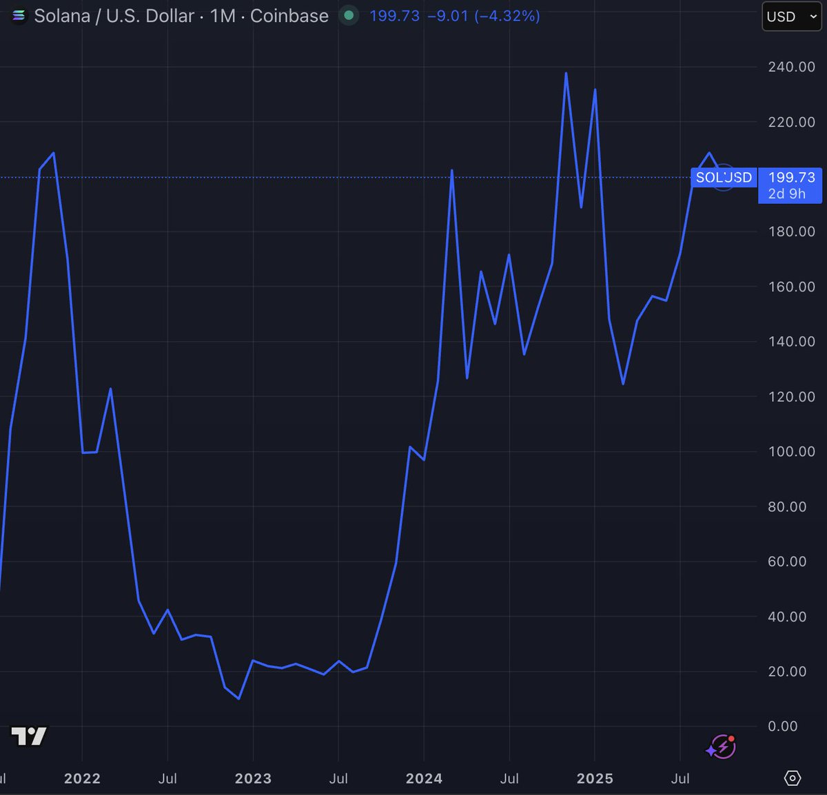 The most amazing chart in crypto: compared to December 2021, Solana's price is unchanged.