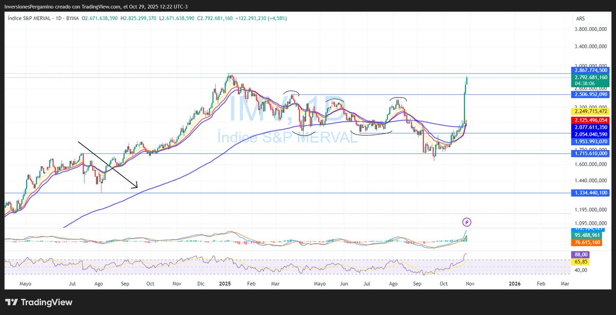 InversorPerga's tweet photo. #Merval 🇦🇷🚀 https://t.co/oIw70p3MvH