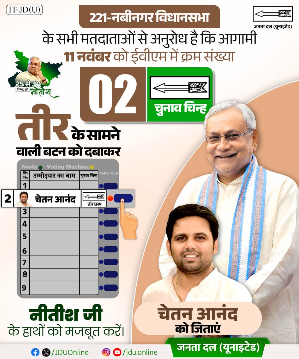 हर वर्ग का सम्मान… नबीनगर की उम्मीद — चेतन आनंद जी 👏

नबीनगर की मिट्टी में संस्कार, प्रेम और परंपरा की सुगंध बसती है।
इन्हीं भावनाओं से जुड़े बड़े भाई चेतन आनंद जी
इस बार क्रमांक संख्या – 2, चुनाव चिन्ह – तिरछाप लेकर आपके बीच हैं।

चेतन आनंद जी हर वर्ग का सम्मान करते हैं।
किसान