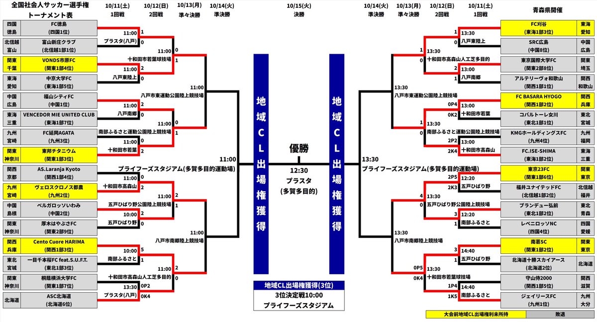mizuki_12345's tweet photo. わっかんないけどなんかトーナメント表目で追っちゃうの好きなんだけどわかる人いる？ https://t.co/SiujCBJoDb