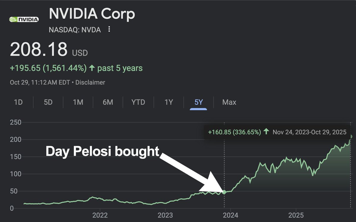 Just in:

After today's $NVDA pop Nancy Pelosi is now up ~330% since her original buy on 11/22/23

Her $5M buy is hypothetically now worth $21.5M

That's ~$16,000,000 in profits

Or 91 years worth of her annual salary from just one trade