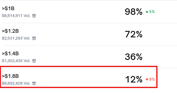 KlouHuntDrop's tweet photo. in my opinion the easiest bet with good risk/reward is betting "No" on >$1.8B 💸

After taking two days to pass $500M, reaching $1.8B in the last 24 hours seems nearly impossible based on the data 🙅‍♂️ 

$MEGA commitment is massive but not that massive https://t.co/u5QxjxfVP3