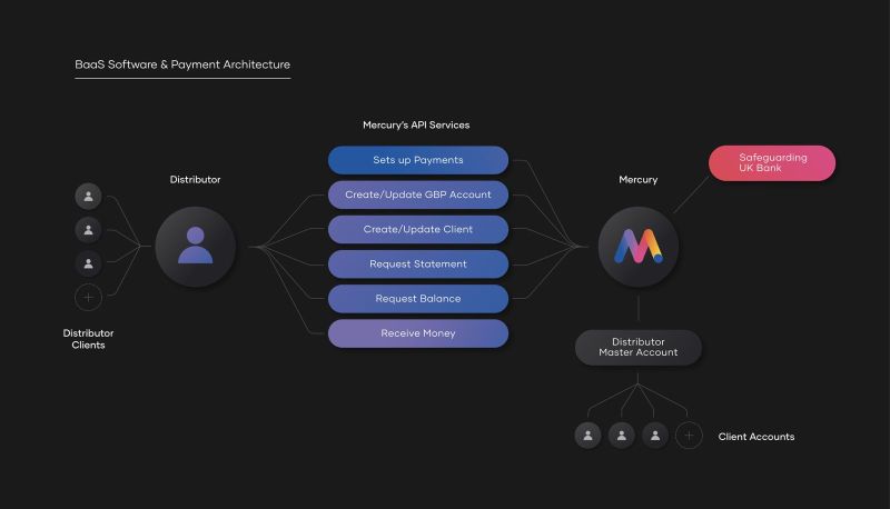 mercuryfxglobal's tweet image. What if your platform could become a bank? 🏦
Embedded Banking = seamless, invisible finance.

💡 Integrate GBP accounts, instant payments, and full safeguarding - all via API: mercury.global/api-integration

#BankingAsAService #EmbeddedFinance #FintechGrowth #MercuryGlobal