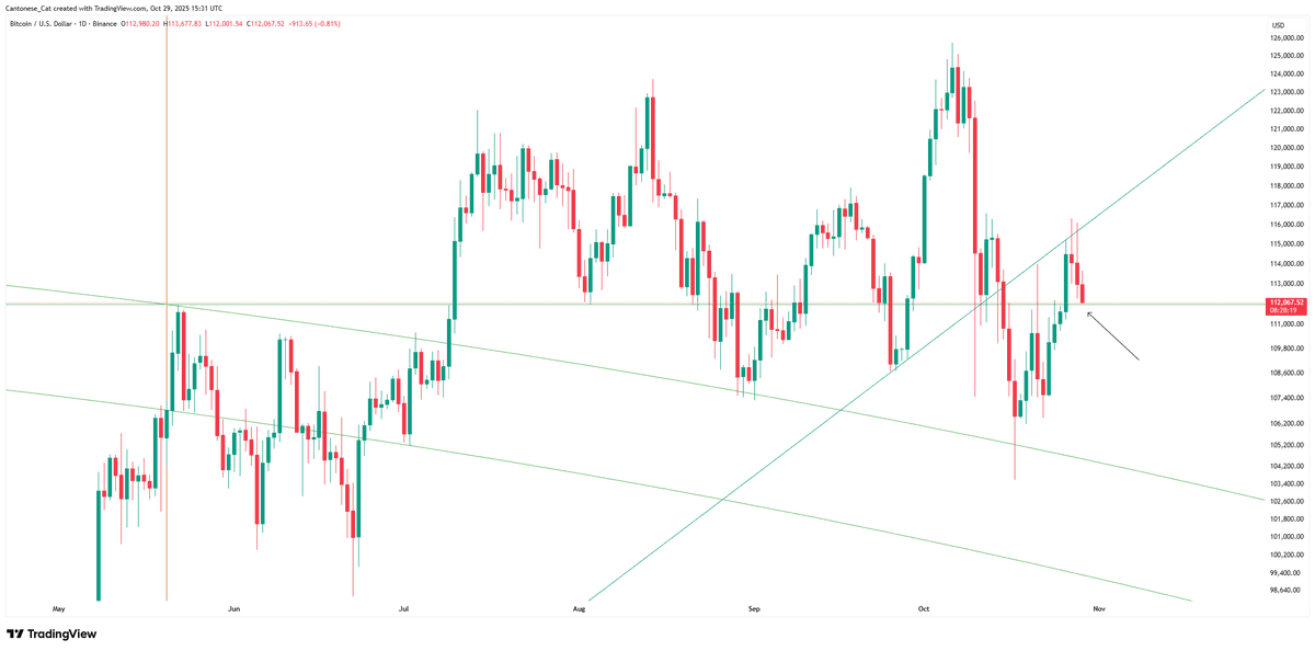 cantonmeow's tweet image. #Bitcoin daily, Gann Square
Back-testing 112K
It&apos;s not want I want or not want 
It is just what it is