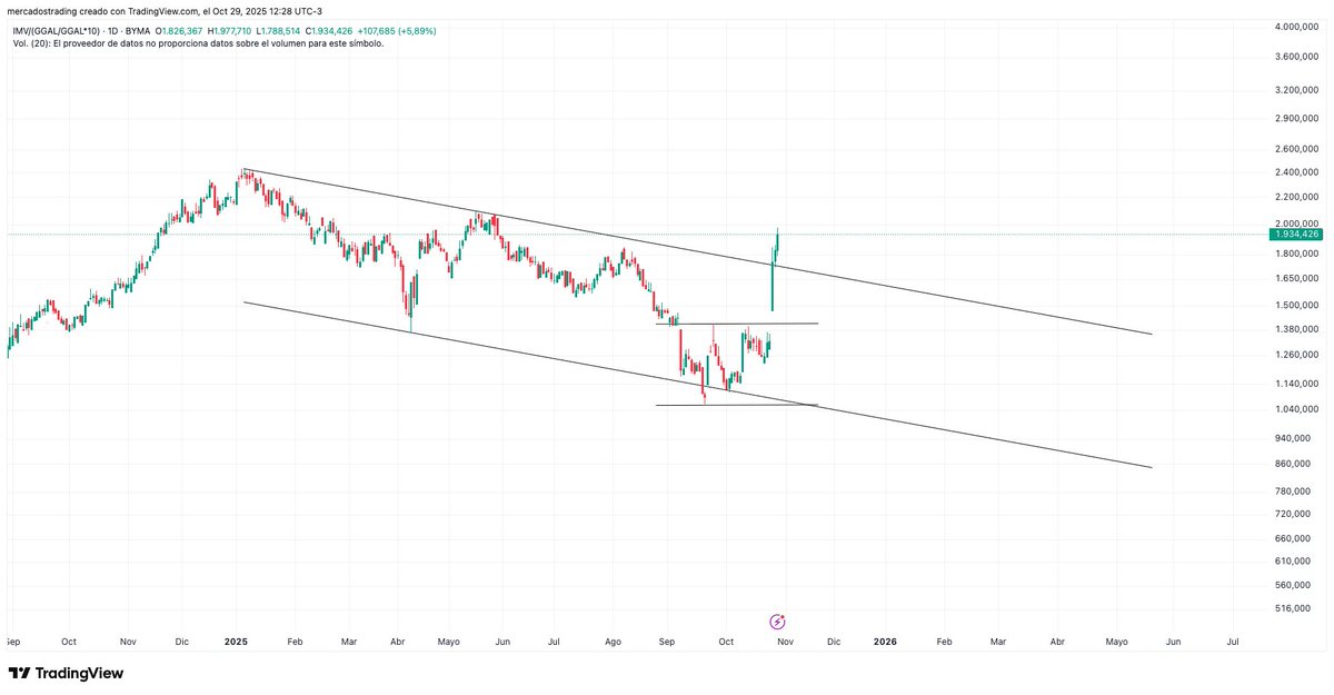 No es casualidad. Con el riesgo político despejado, el Merval sigue volando y todavía tiene recorrido. Hace años que escucho a Milei (hoy Presidente) y su discurso siempre fue el mismo. Podrá gustarte o no, pero esa coherencia da previsibilidad. Sin el factor político como