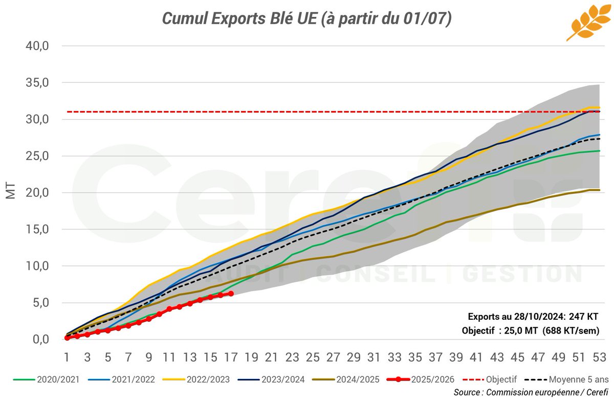 🌾🇪🇺 Exports | Imports - UE

Le constat reste inchangé : les exportations poursuivent leur ralentissement, se rapprochant de leurs plus bas, tandis que les importations se maintiennent à un niveau stable.

📦 Importations : 1,55 MT (-24% vs m5)
🚢 Exportations : 6,25 MT (-37%)