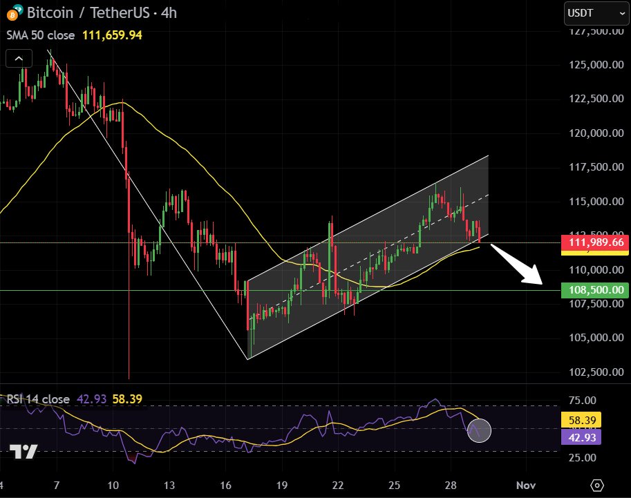 FBS_broker's tweet photo. #Bitcoin is breaching below the bearish flag, facing the 50-MA, while the RSI crosses the mid-line down.

Suggesting a decline toward 108'500 on a consolidation below 112'000.

#BTCUSD #BTCUSDT #CryptoTrading #Bearish #tradingpattern https://t.co/jlAO3ytrRF