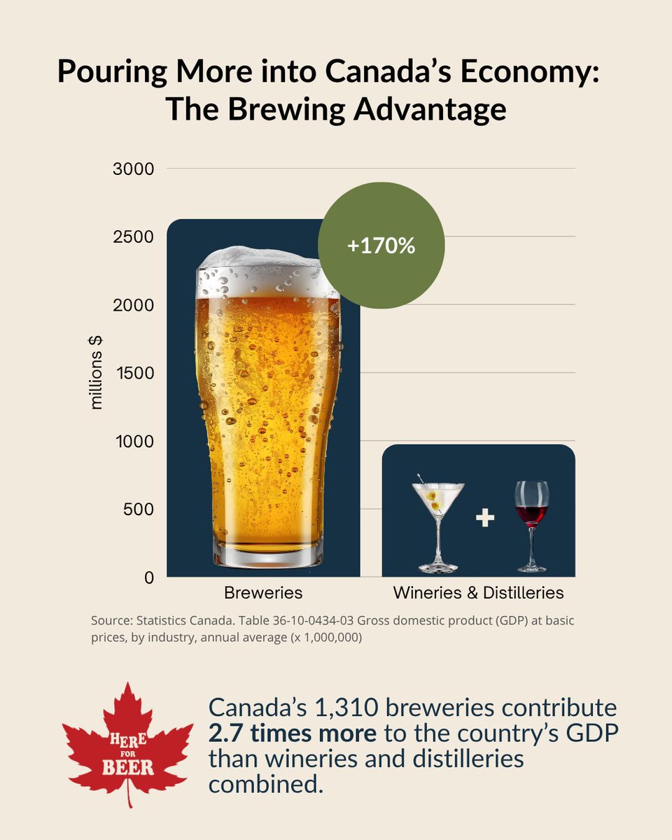Brewing beer in Canada generates $2.6 billion in local economic activity each year, more than 2½ times the GDP contribution of wineries &amp; distilleries combined. We’re proud that 88% of all the beer Canadians enjoy is made here at home, and that 84% of our brewers’ inputs come