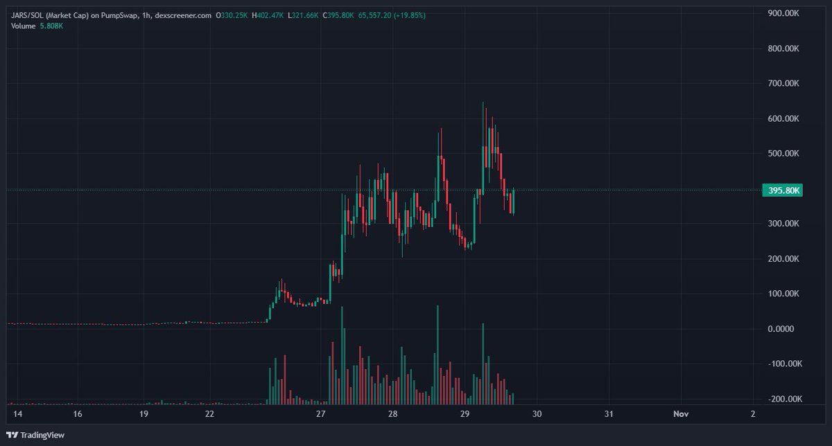 poggy1k's tweet photo. $JARS looks primed for another leg up.

In few days you will wake up to 4x from now.

Dev is doxxed and is doing spaces in few minutes. https://t.co/1DPGFSTPGv