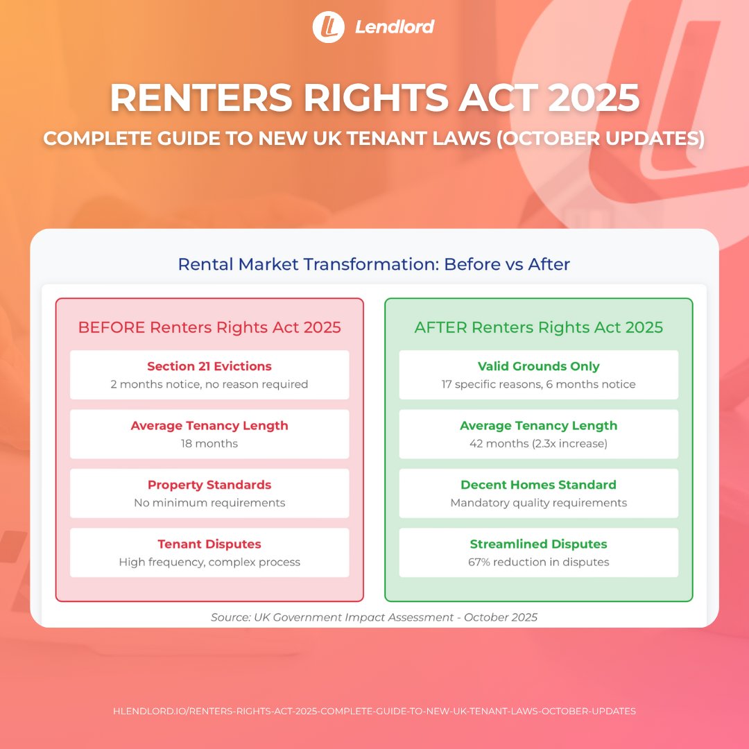 Renters Rights Act 2025

The Renters Rights Act 2025 has officially become law, marking the biggest shift in the UK’s private rental sector in decades.

🔗 Read the full breakdown on Lendlord: lendlord.io/renters-rights…

#Landlords#PropertyInvesting #RentersRightsAct2025