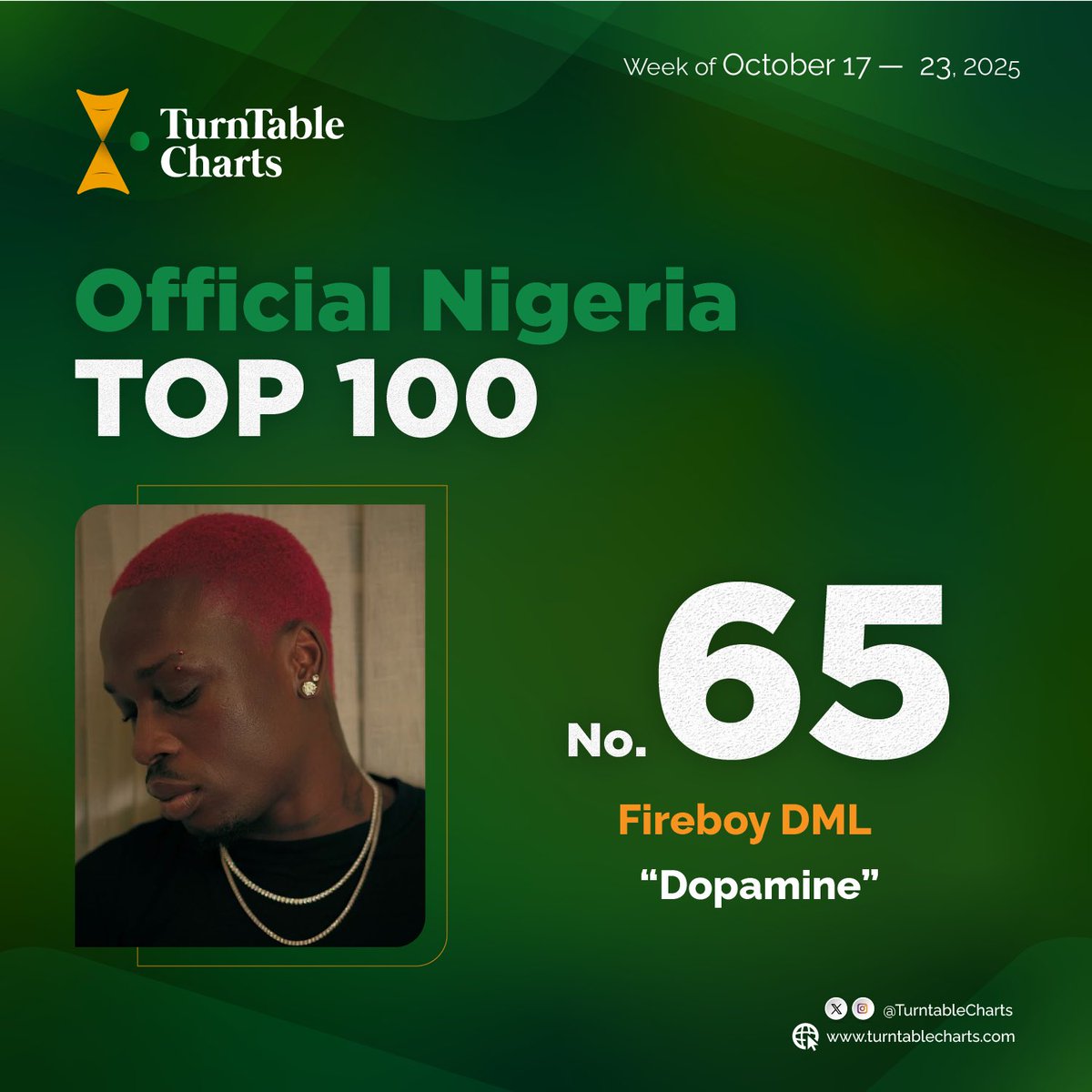 TurntableCharts's tweet photo. .@fireboydml’s “Dopamine” jumps from No. 90 to a new peak of No. 65 on this week’s Official Nigeria Top 100 

“Dopamine” has spent a total of six weeks on the chart 

See full chart here https://t.co/grrl9xiSHi https://t.co/mAGFhjvxQp
