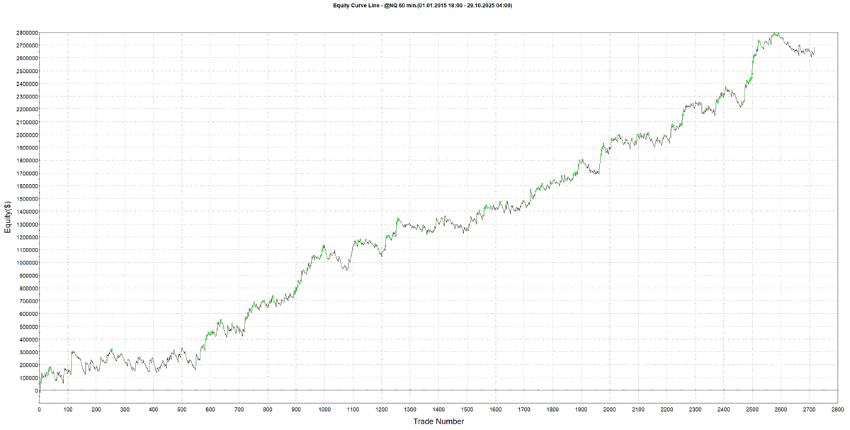 SystematicPeter's tweet photo. Long/short intraday breakouts can work on longer timeframe too. Especially with a trailing stop-loss.

This is the result of a simple channel breakout strategy on Nasdaq e-mini futures.

Rules:
- Timeframe 60m, continuous contract
- Track highest high and lowest low over 30 bars
- Long entry - stop 1 tick above channel high
- Short entry - stop 1 tick below channel low
- When in position - trail stop with ATR multiplier
- No profit target - ride the move until the trailing stop is hit

Position sizing:
- Risk fixed dollars per trade
- Lower volatility = more contracts
- Higher volatility = fewer contracts

Assumptions and costs:
- Commissions 1.5 USD per contract per side applied

Why this works:
- Higher timeframes reduce noise yet capture regime shifts
- Trailing stop lets winners run and cuts losers
- Volatility scaling keeps risk stable across regimes
- Few moving parts = less curve fitting

Bookmark this and add it to your playbook. Simple, mechanical rules can compound better than opinions. Follow for more robust, testable strategies.

#systematictrading #futures #NQ
