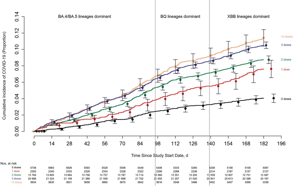 JBTC1971's tweet image. Really, read Pfizer trail more deaths in the vax arm, 6 extra heart deaths, the actually efficacy was 0.7%, zero longer term testing, that’s ere sure it stayed in the arm but later confirm it went everywhere. In reality each does conferred increasing negative efficacy.