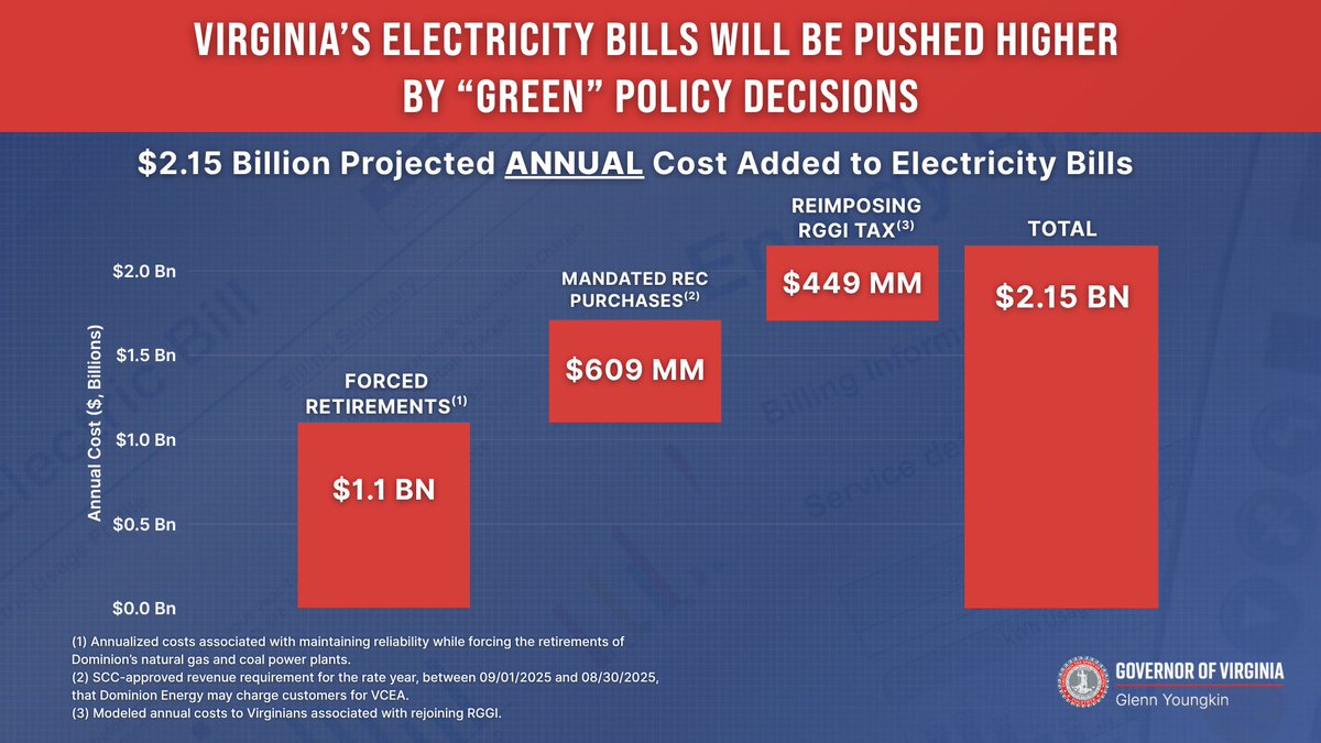 CHART OF THE DAY: Thanks to bad “green” energy policies passed in 2020, your electricity bill is about to go through the roof: to the tune of $2.15 billion a year.

Failing laws passed in 2020, including the “green” Virginia Clean Economy Act and the RGGI tax, drive up
