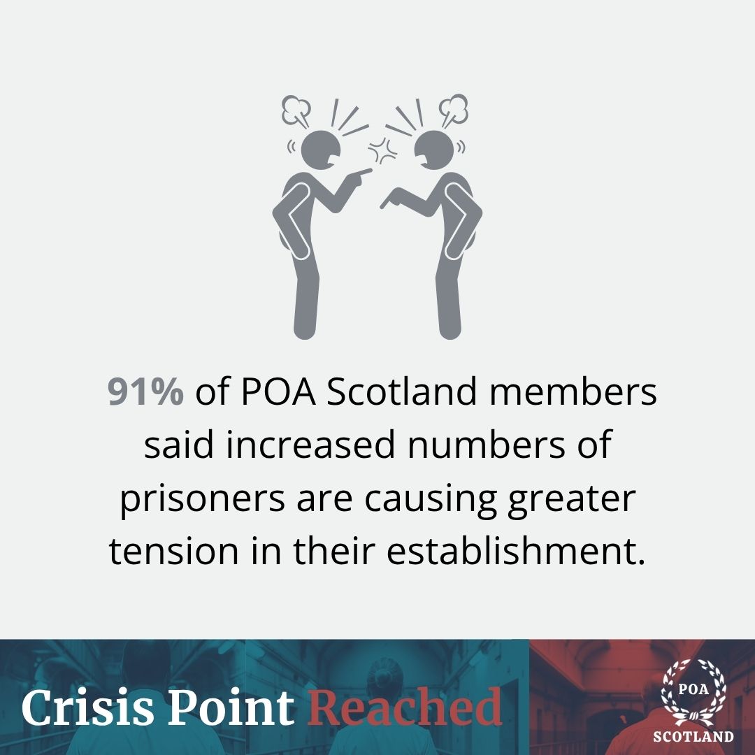 POAUnion's tweet photo. 91% of POA Scotland members say the surge in prisoner numbers is causing greater tension in prisons.
Too many prisoners. Too few staff. Too much pressure.
Read #CrisisPointReached here: https://t.co/cnx8vLSMTa https://t.co/s4acpcEkNw
