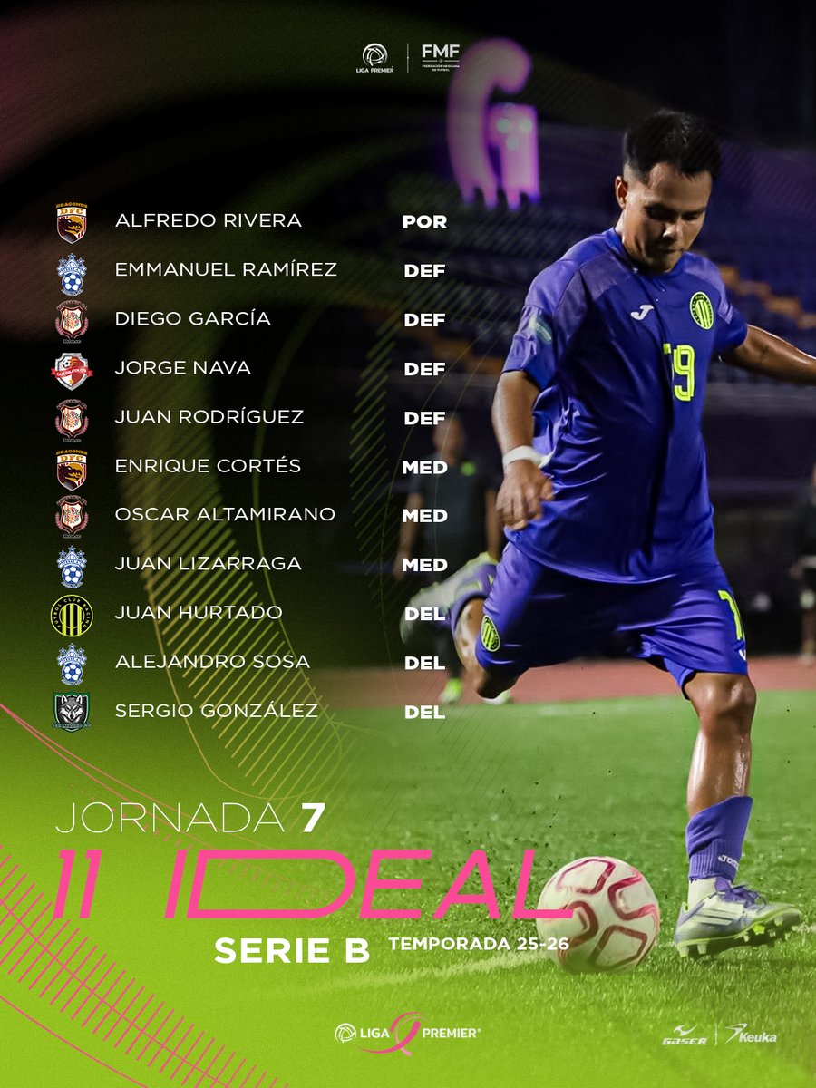 ⚽🔥 Once Ideal Premier con aire fresco 😎💥
En la Jornada 10 de la Serie A y la J7 de la Serie B se escuchan nombres nuevos 👀 y varios que siguen demostrando su calidad partido a partido. 💪⚽

¿A quién sumarías a tu XI esta semana? 👇

#LigaPremierFMF #ElFutbolEsHonesto