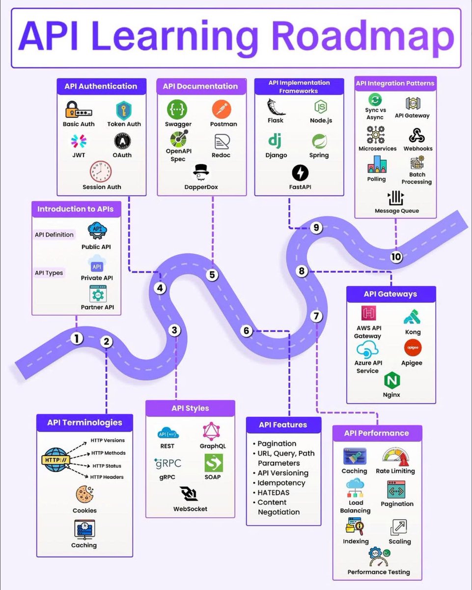 API Learning Roadmap