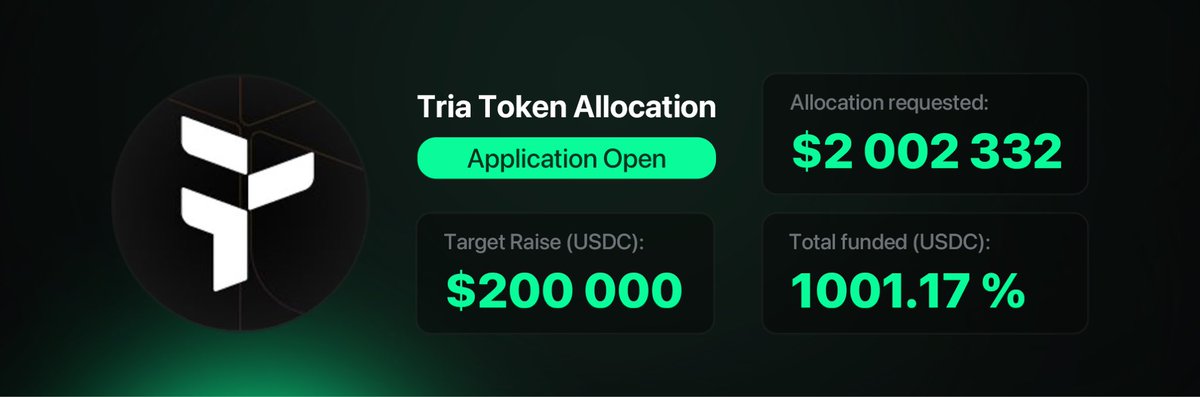 While <a href="/useTria/">Tria</a>’s launchpad on <a href="/MindoAI/">Mindō AI</a> ends tomorrow, the demand is absolutely insane!

10x oversubscribed! 🔥

The target was 200K, but over $2M has already been requested. 👀

$TRIA is coming fast, anon… and you’re not positioned yet..! 🤷🏻‍♂️