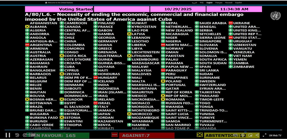 🗳️ Hace minutos terminó la votación anual en la <a href="/ONU_es/">Naciones Unidas</a> sobre el embargo a Cuba.
✅ 165 a favor
❌ 7 en contra (récord)
🟡 12 abstenciones
📌 Pero hay algo que no cambia: la farsa del régimen cubano presentándose como víctima, mientras priva a su pueblo de libertad, derechos y