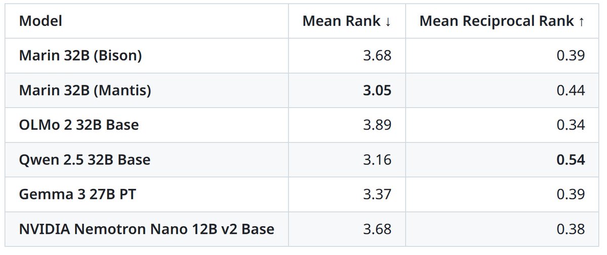 percyliang's tweet image. ⛵Marin 32B Base (mantis) is done training!  It is the best open-source base model (beating OLMo 2 32B Base) and it’s even close to the best comparably-sized open-weight base models, Gemma 3 27B PT and Qwen 2.5 32B Base.  Ranking across 19 benchmarks: