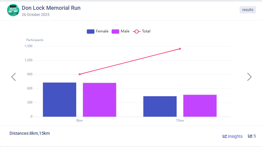 FinlineInsights's tweet photo. The @CelticHarriers #DonlockMemorial result are now available a total of 1447 people took part in the race

Visit our website for more information
https://t.co/auIxa3B2BY

#CapeTown  #SanlamCapeTownMarathon #CTMarathon #marathon #running https://t.co/75WxNk0nr2