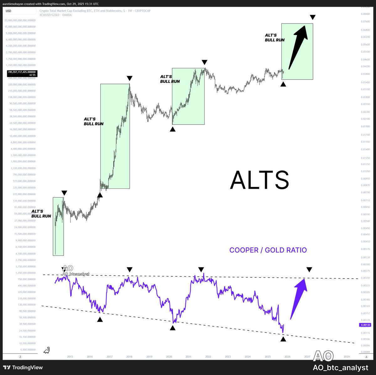 AO_btc_analyst's tweet image. #ALTS&apos;S BULL RUN BEGINS.