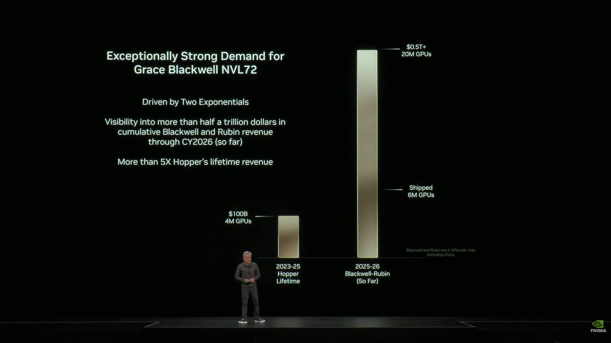 IvanovSim's tweet photo. $NVDA has visibility into $500 billion of Blackwell & Rubin revenues by the end of CY 2026. Jensen likely said it correctly at first, then misspoke and caused some confusion.

~6M GPUs are already shipped since Blackwell’s intro. The remaining ~14M GPUs (roughly $350 billion in revenues) are expected over the next 5 quarters.

This is just the demand they see so far – still early days for Rubin and no China revenues included. Data Center revenue consensus for the next 5 quarters is $304 billion (Nvidia guided ~15% higher). Outstanding numbers.
