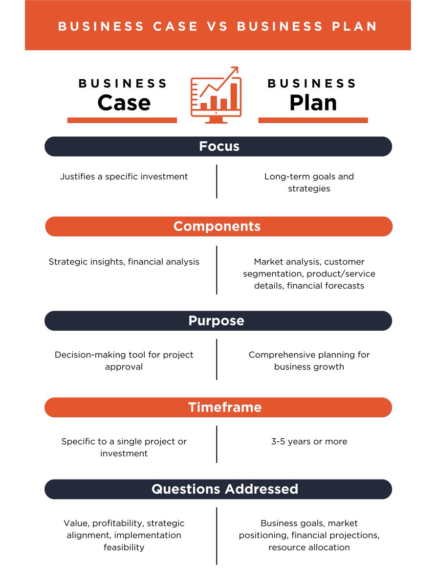 tommylowcode's tweet image. Business Analysis 101 – Post #23

Ideas don’t get funded because they sound good

They get funded because they make sense strategically, operationally, and financially

👉 
That’s where the Business Case comes in

🔹 What It Is

A Business Case is the formal justification for a…