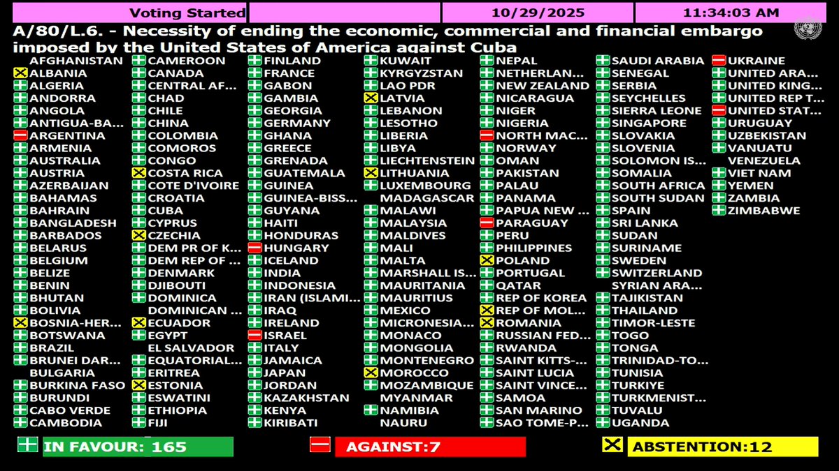 Victoria de #Cuba 🇨🇺 en la votación contra el bloqueo, a pesar de las brutales presiones de Estados Unidos.

A favor: 165
En contra: 7
Abstenciones: 12

#TumbaElBloqueo
#CubaNoEstáSola