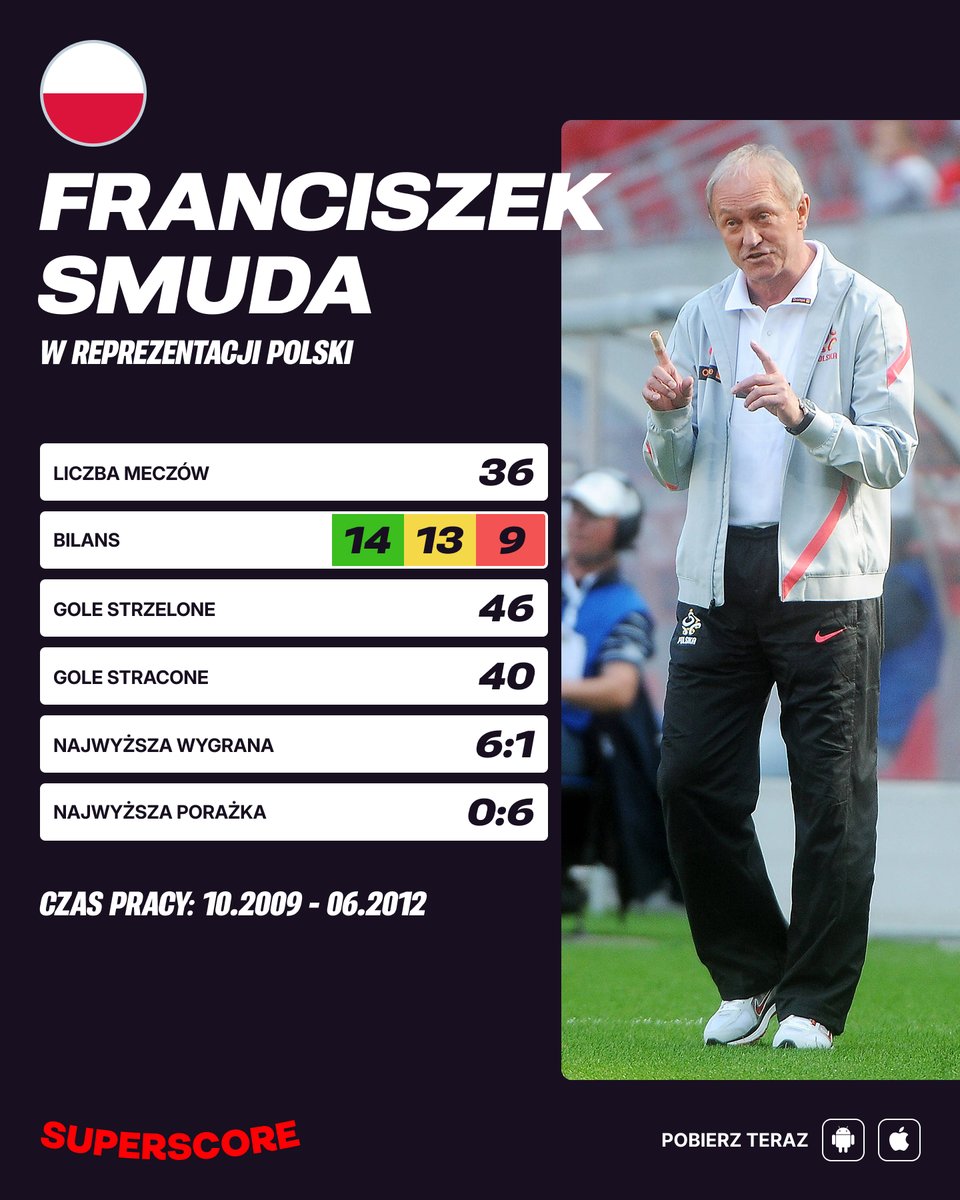 superscorepl's tweet photo. 1⃣6⃣ lat temu selekcjonerem reprezentacji Polski został śp. Franciszek #Smuda 🔙
Były trener https://t.co/HVsnwFIrKj. Widzewa Łódź czy Wisły Kraków poprowadził kadrę w 36 meczach, w tym podczas Euro 2012, gdzie biało-czerwoni zakończyli rywalizację na fazie grupowej.
#Reprezentacja