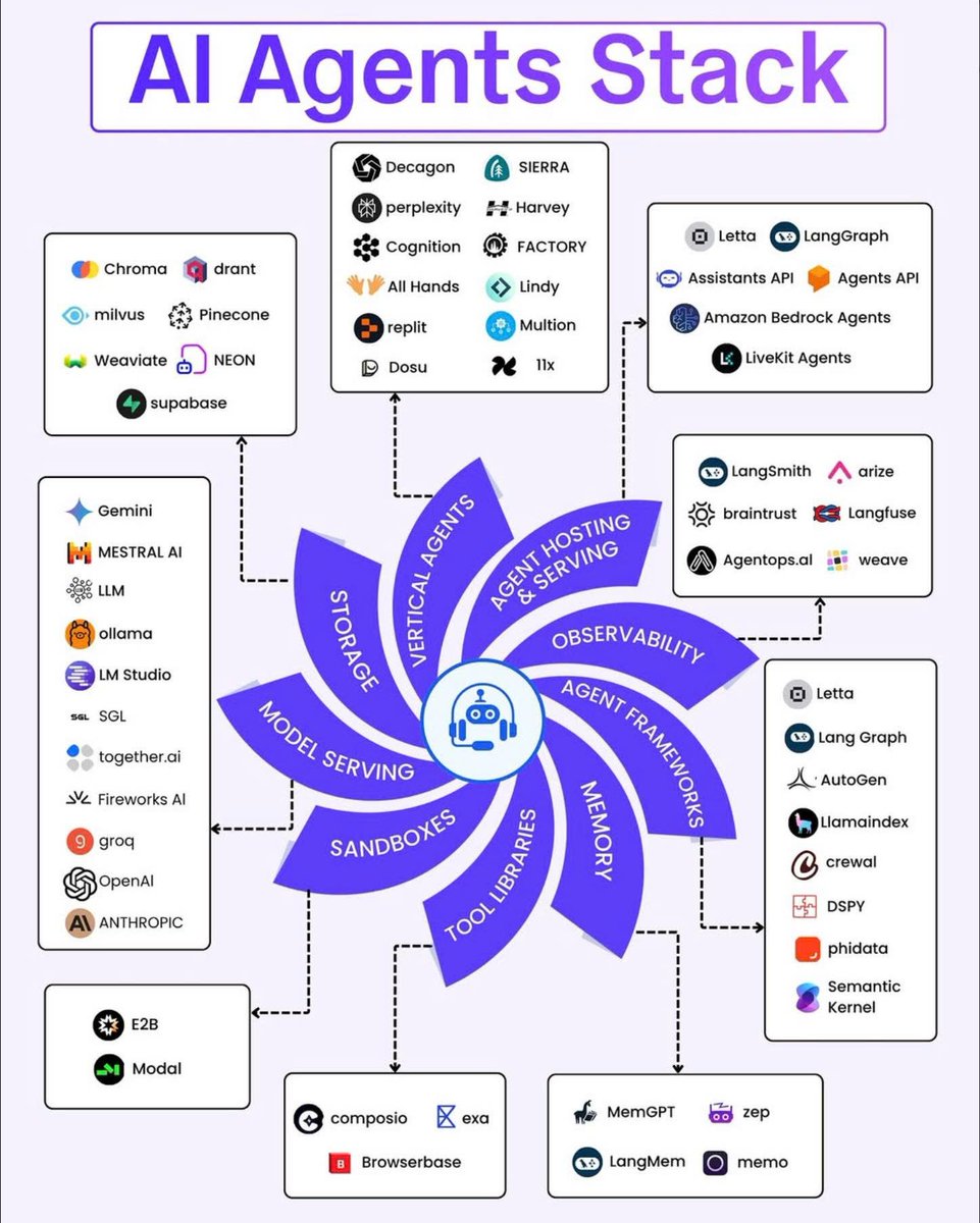 javascript_fan's tweet image. AI Agents Stack