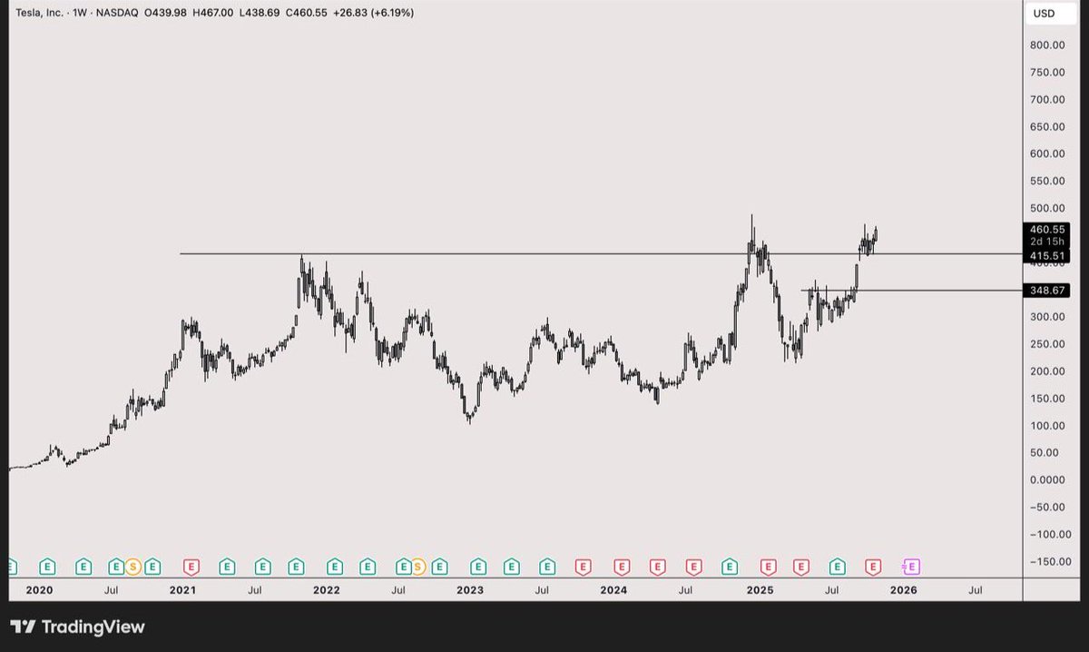 XLabsTrading's tweet photo. $TSLA update: looking for wider opportunities.

We entered around the $360 breakout and gained nearly 30%.

$TSLA is positioned in AI, robotics, and EV, offering strong long-term potential.

We continue analyzing markets to find strong sectors and assets. https://t.co/G4k5Z9ZjAU